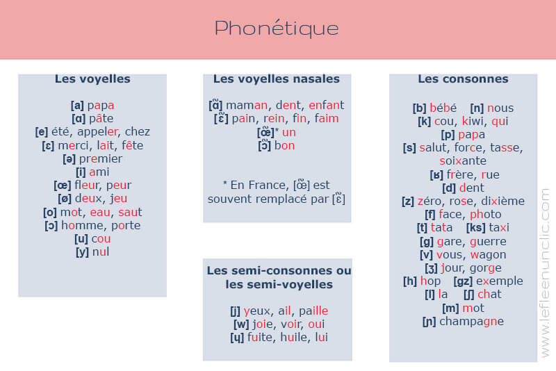 La phonétique en français, le FLE en un clic
