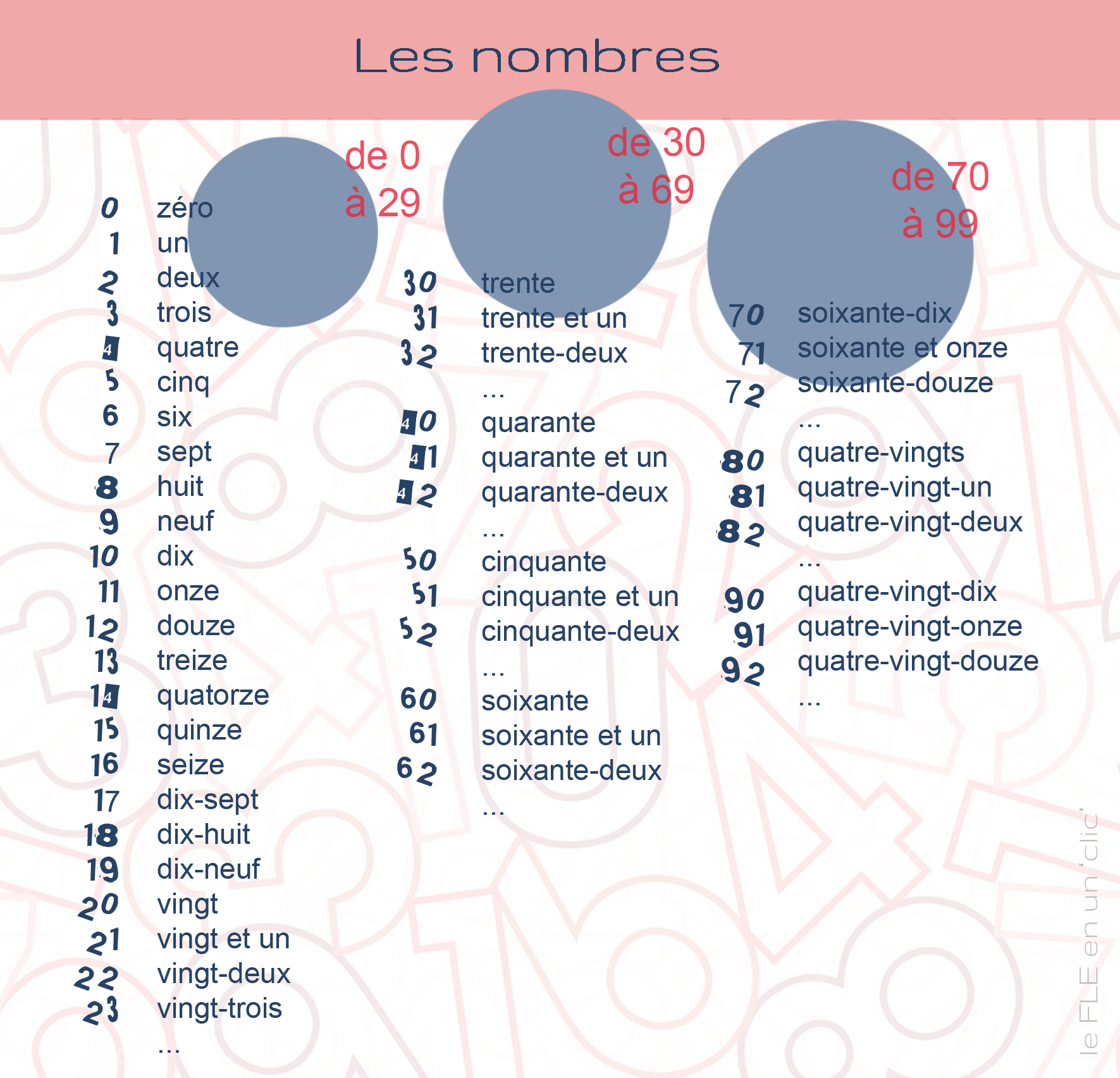 les nombres en français, FLE, infographie, le FLE en un 'clic'