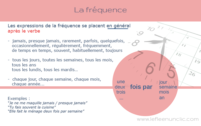 Grammaire et livret d'exercices sur l'expression de la fréquence en français