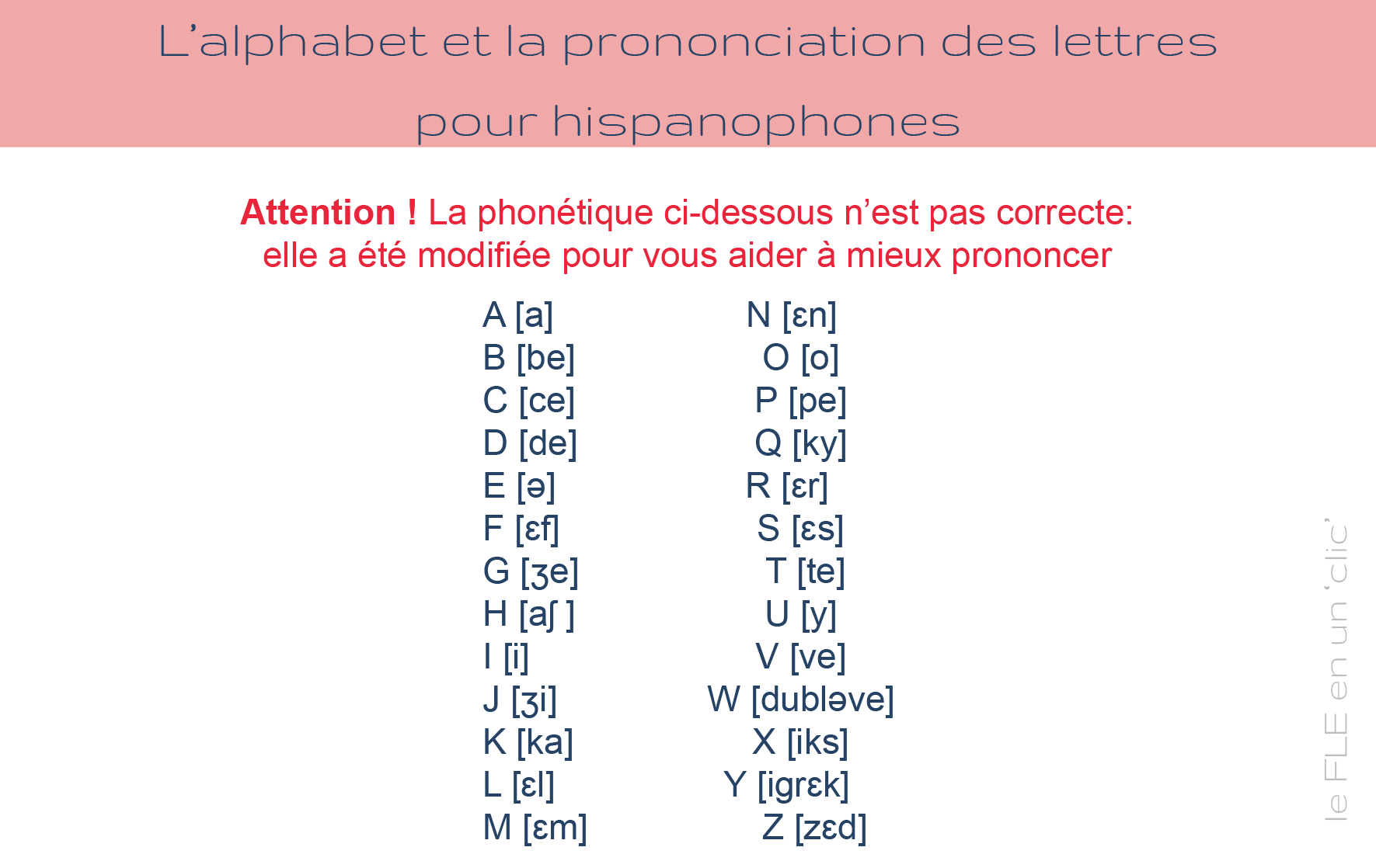 L'alphabet en français et la prononciation des lettres pour hispanophones