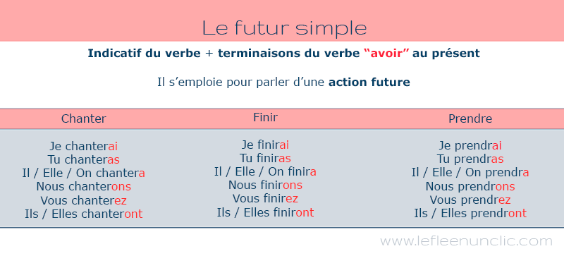 le futur simple en français conjugaison, FLE, le FLE en un 'clic'