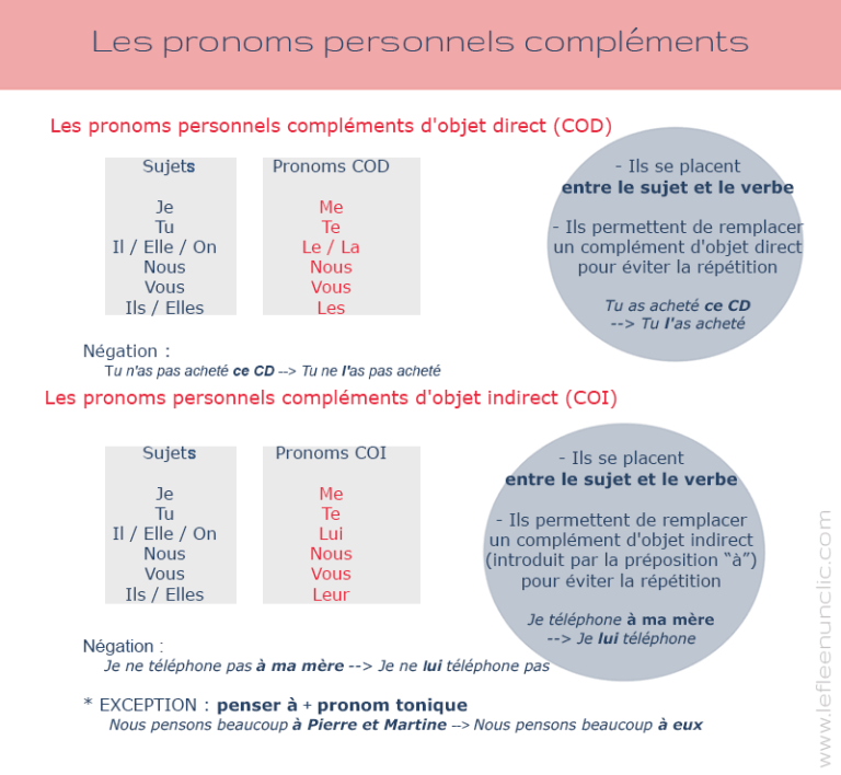 Les Pronoms Compléments Directs Et Indirects - Le FLE En Un 'clic'